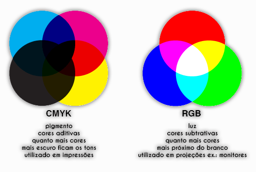 As diferenças de CMYK x RGB